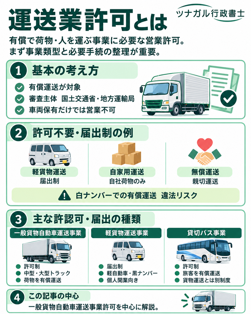 運送業許可とは