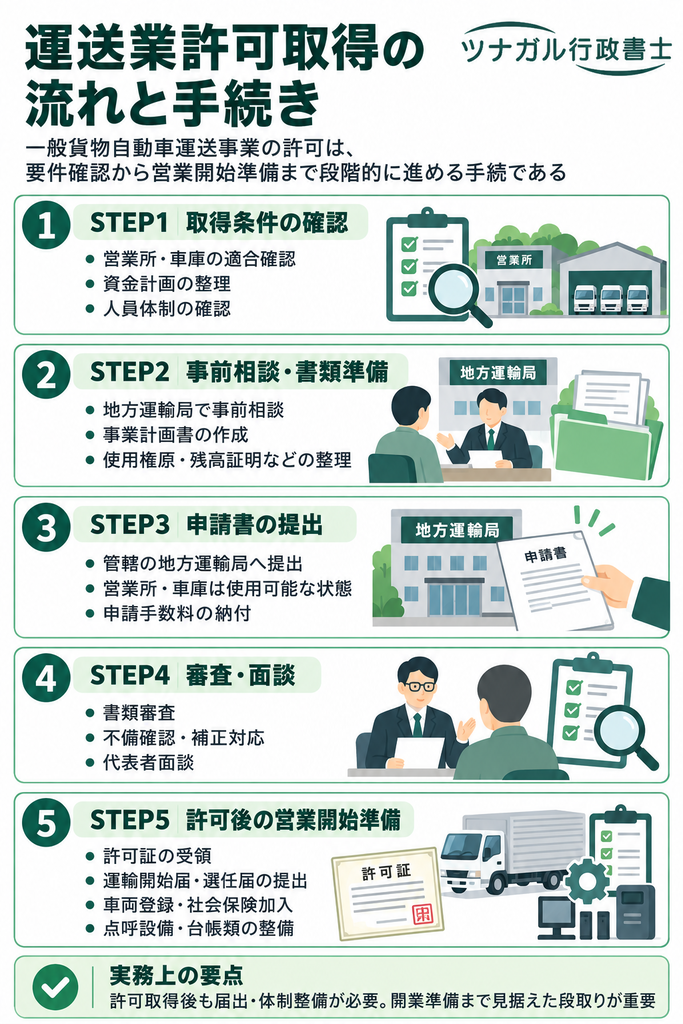 運送業許可取得の流れと手続き