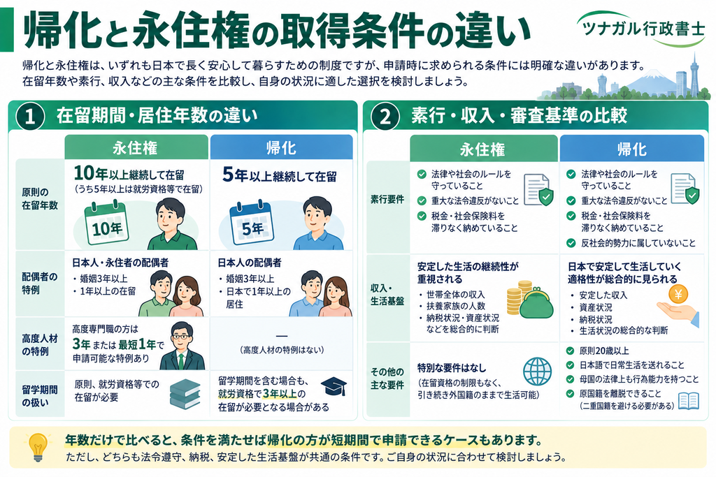 帰化と永住権の取得条件の違い