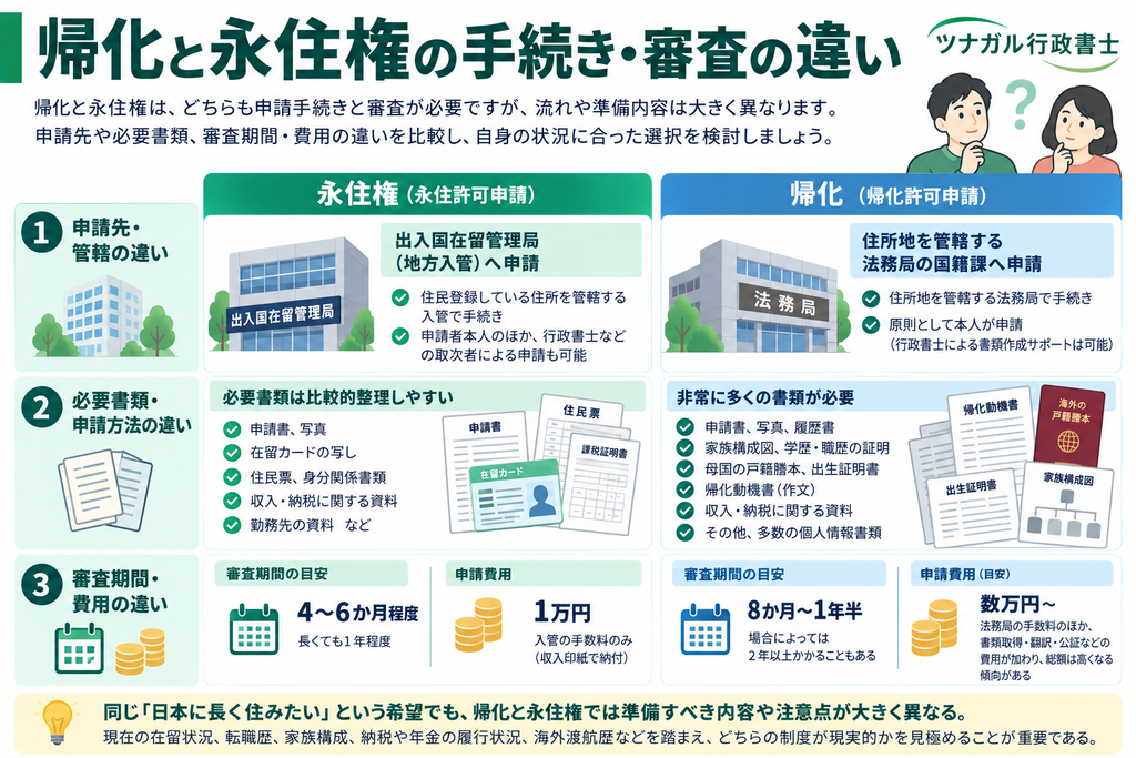 帰化と永住権の手続き・審査の違い