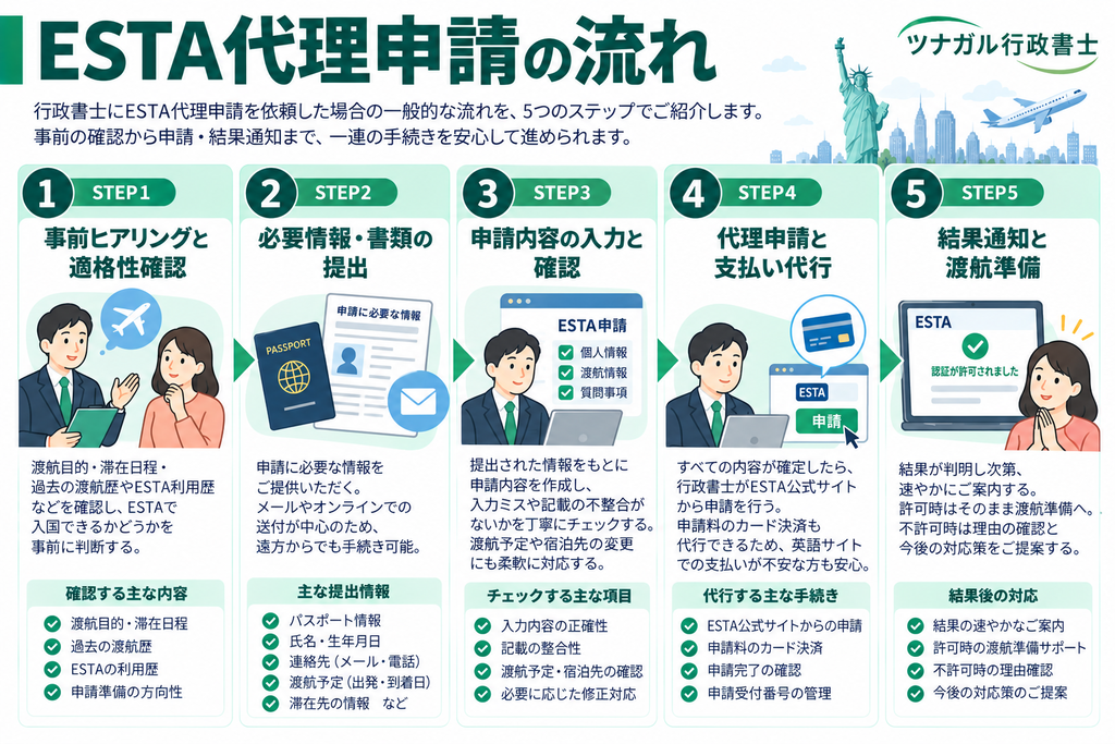 ESTA代理申請の流れ