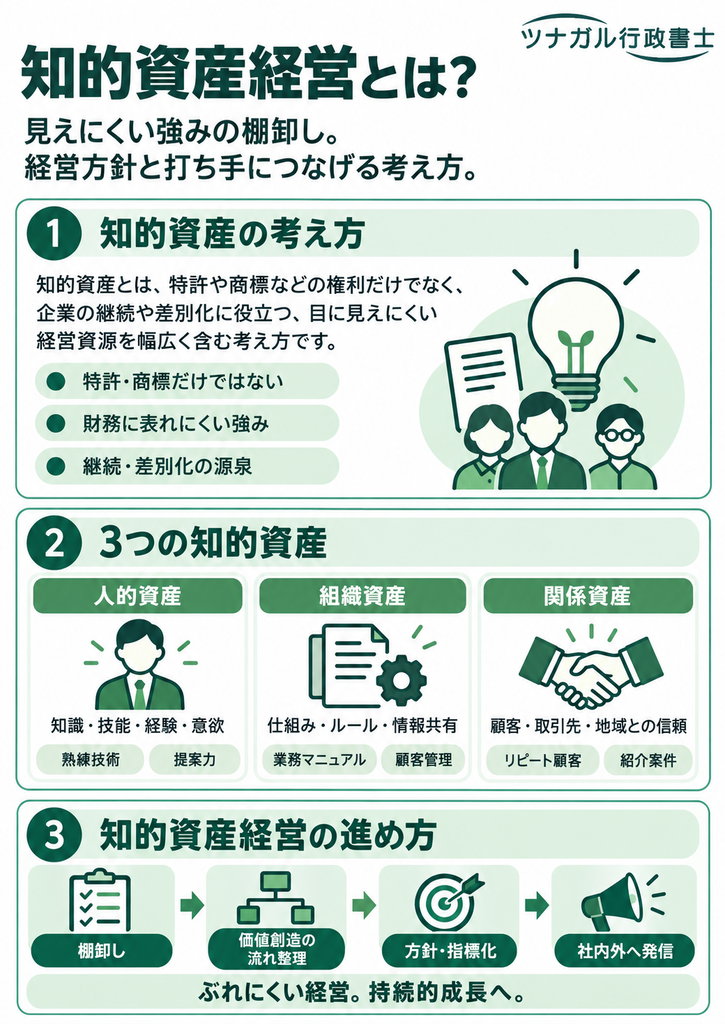 知的資産経営とは?