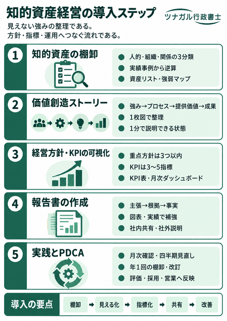 知的資産経営の導入ステップ