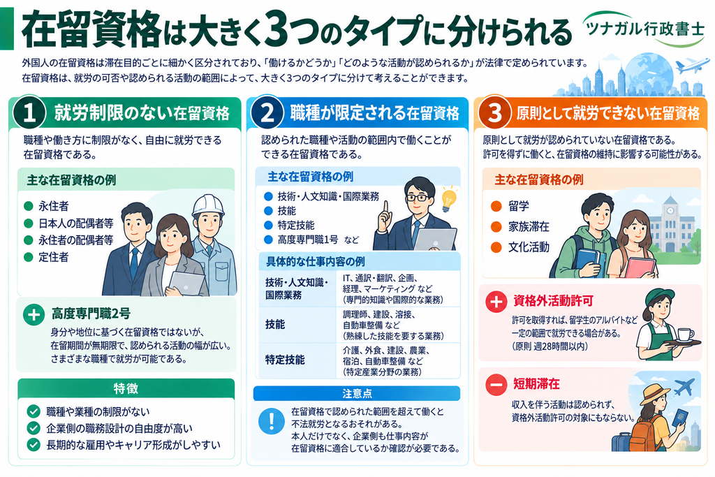 在留資格は大きく3つのタイプに分けられる