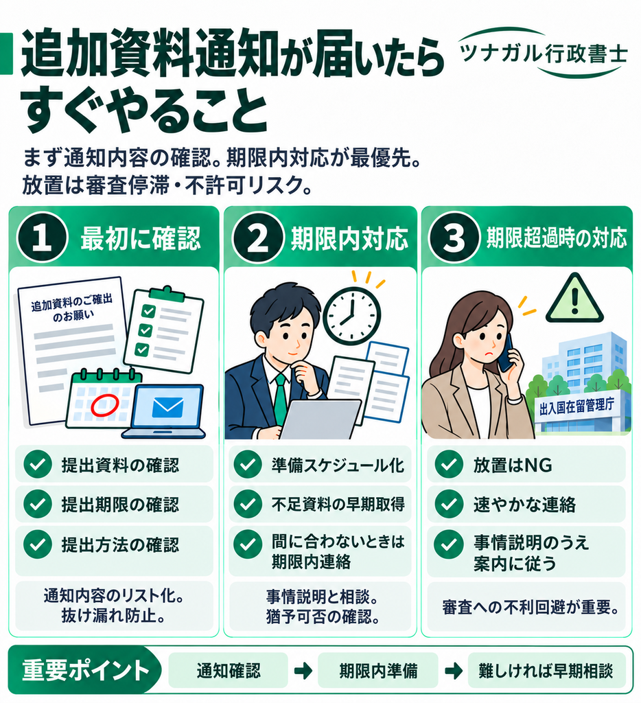 入管から追加資料提出の通知が届いたらすぐやること