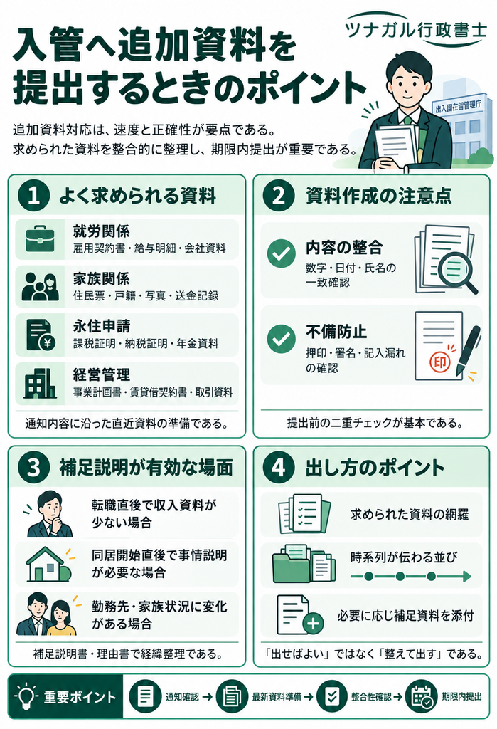 入管へ追加資料を提出するときのポイント