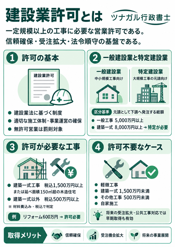 建設業許可とは