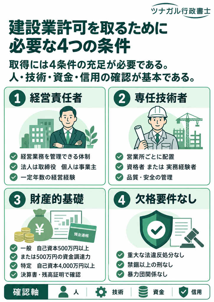 建設業許可を取るために必要な4つの条件