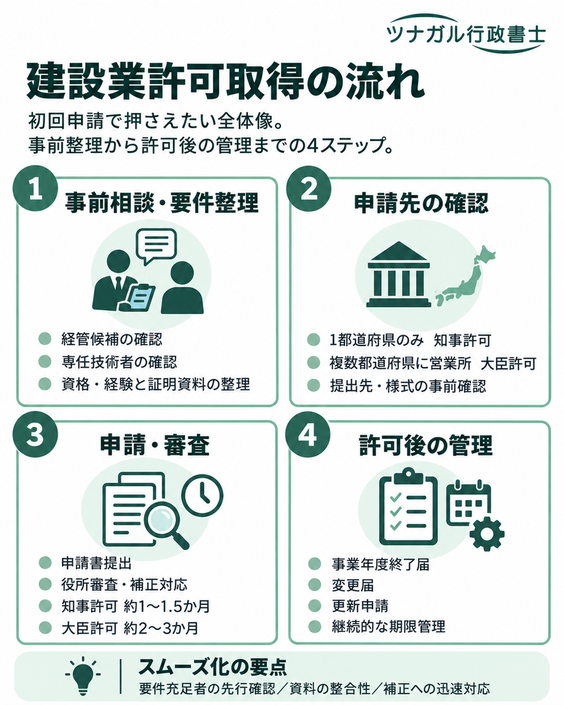 建設業許可を取るまでの流れ