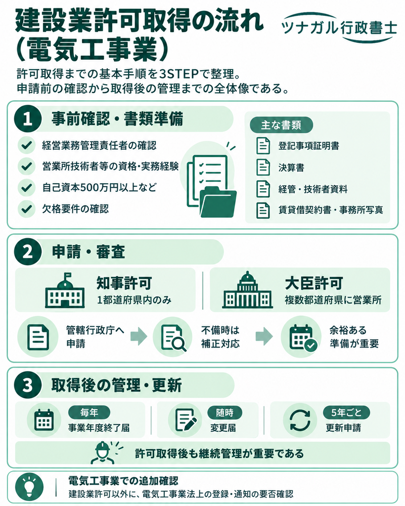 建設業許可取得の流れ（電気工事業）