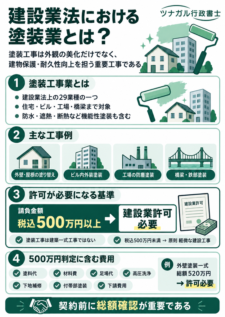 建設業法における塗装業とは？