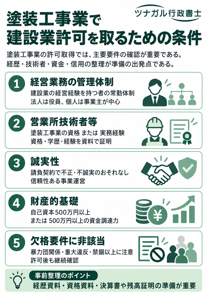 塗装工事業で建設業許可を取るための条件