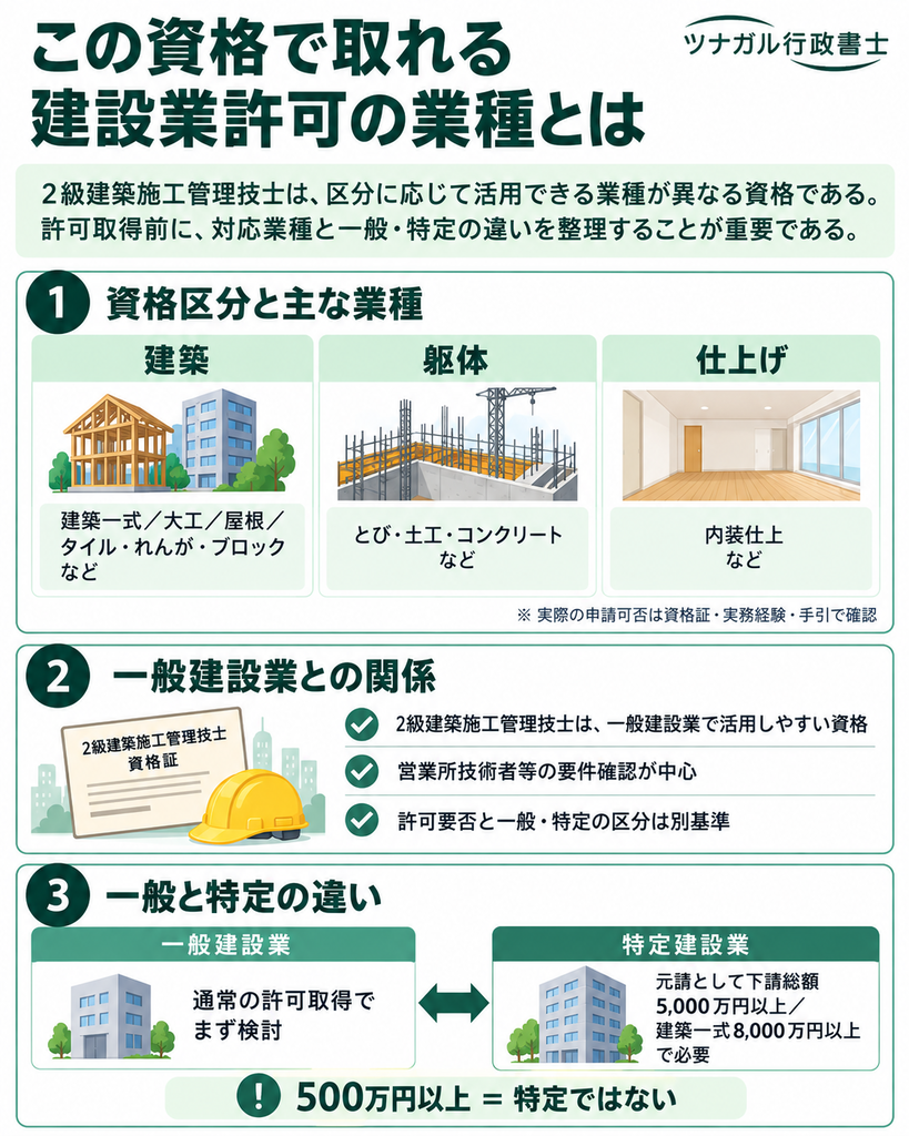 この資格で取れる建設業許可の業種とは