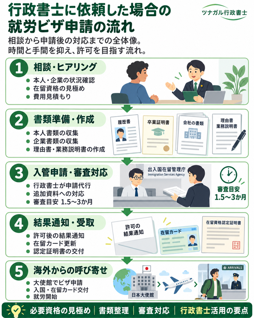 行政書士に依頼した場合の就労ビザ申請の流れ