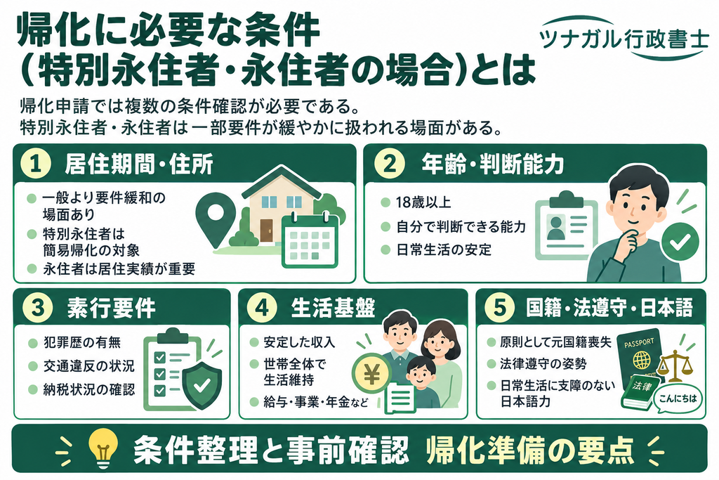 帰化に必要な条件（特別永住者・永住者の場合）とは