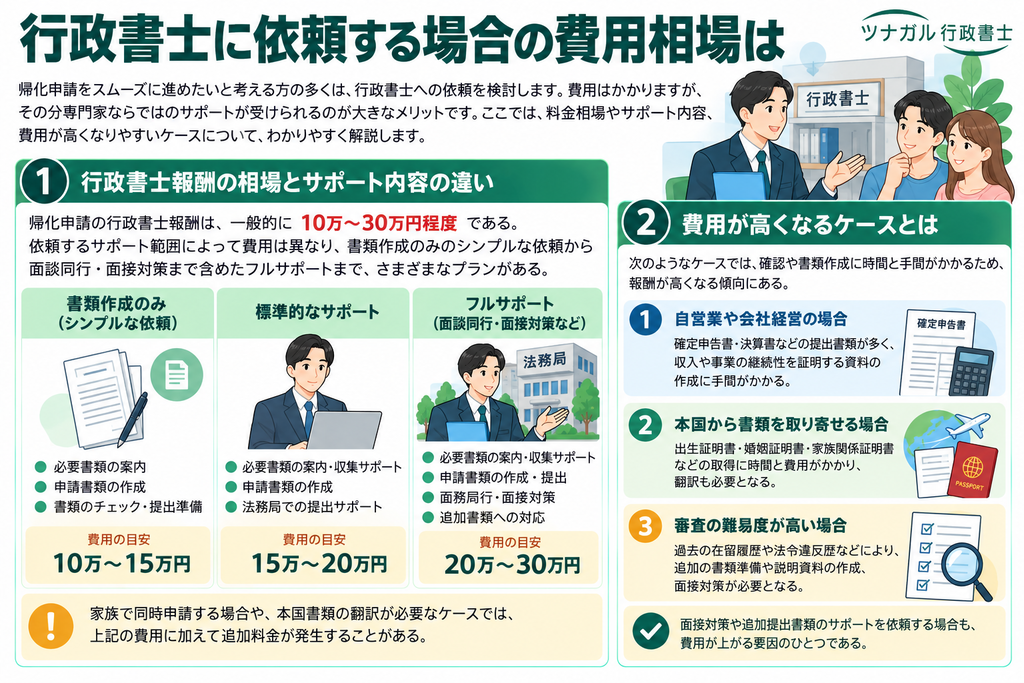 行政書士に依頼する場合の費用相場は