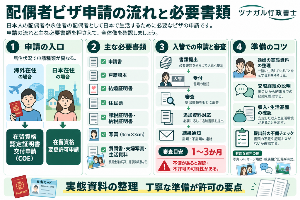 配偶者ビザ申請の流れと必要書類
