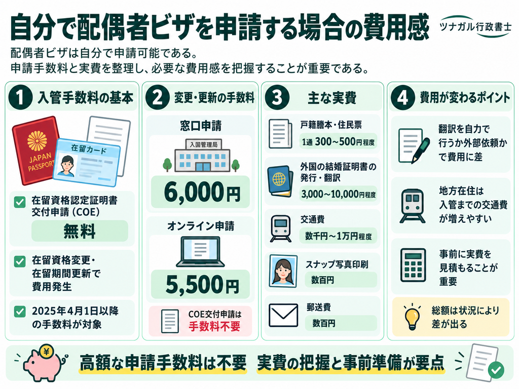 自分で配偶者ビザを申請する場合の費用感