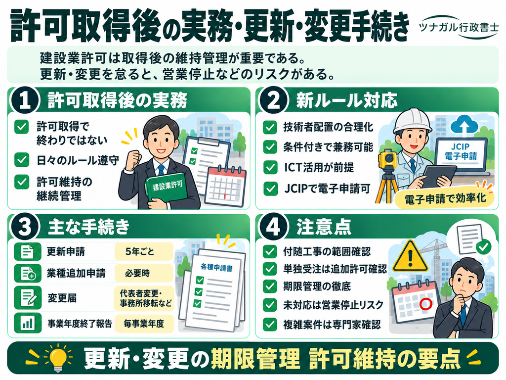 許可取得後の実務・更新・変更手続き