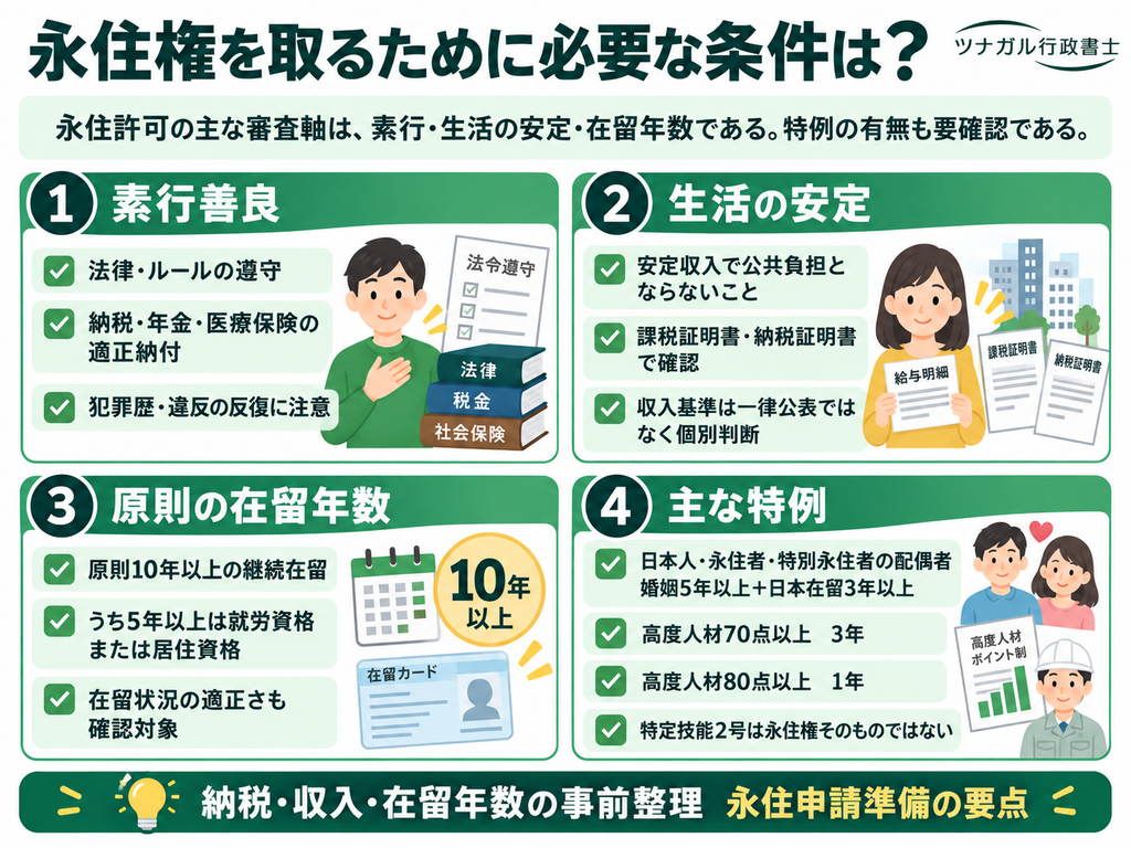 永住権を取るために必要な条件は?