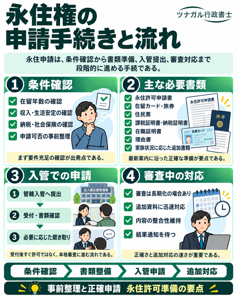 永住権の申請手続きと流れ