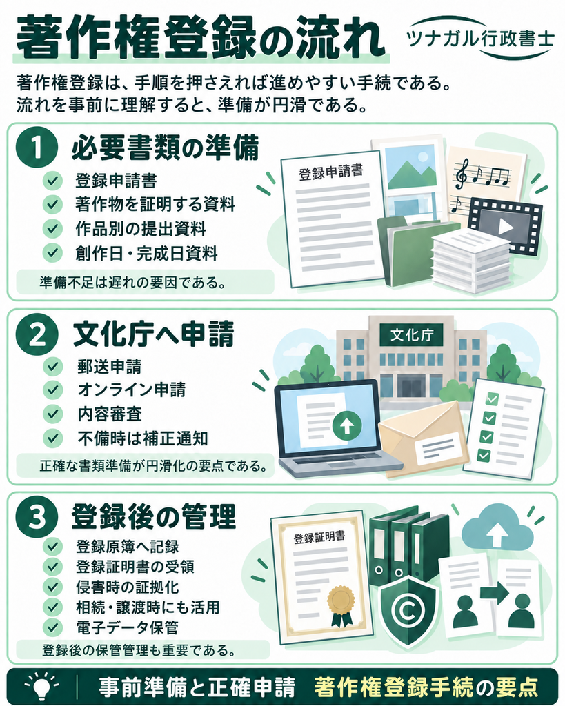 著作権登録の流れ